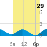 Sands Key tide chart for Friday, July 29, 2022