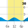 Sands Key tide chart for Saturday, July 30, 2022