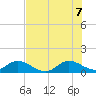 Sands Key tide chart for Thursday, July 7, 2022
