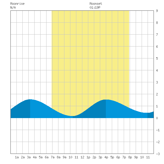 Sands Key tide chart for Thursday, August 18, 2022