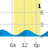 Sands Key tide chart for Monday, August 1, 2022