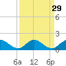 Sands Key tide chart for Monday, August 29, 2022