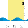 Sands Key tide chart for Wednesday, August 3, 2022