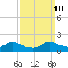 Sands Key tide chart for Sunday, September 18, 2022