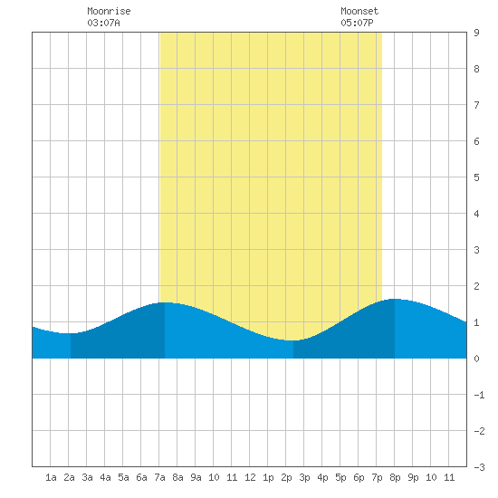Sands Key tide chart for Wednesday, September 21, 2022