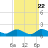Sands Key tide chart for Thursday, September 22, 2022