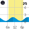 Sands Key tide chart for Sunday, September 25, 2022