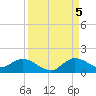 Sands Key tide chart for Monday, September 5, 2022