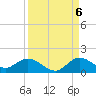 Sands Key tide chart for Tuesday, September 6, 2022