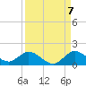 Sands Key tide chart for Wednesday, September 7, 2022