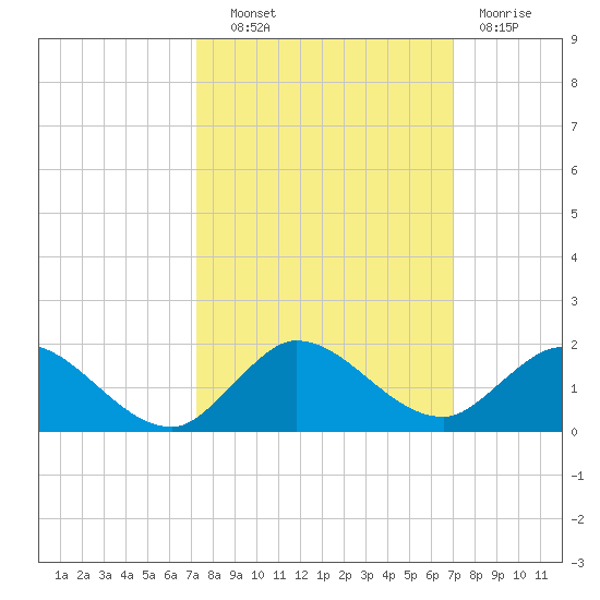 Sands Key tide chart for Tuesday, October 11, 2022