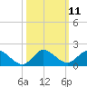 Sands Key tide chart for Tuesday, October 11, 2022