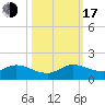 Sands Key tide chart for Monday, October 17, 2022