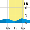 Sands Key tide chart for Tuesday, October 18, 2022