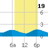 Sands Key tide chart for Wednesday, October 19, 2022