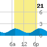 Sands Key tide chart for Friday, October 21, 2022
