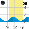 Sands Key tide chart for Tuesday, October 25, 2022