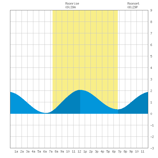 Sands Key tide chart for Thursday, October 27, 2022
