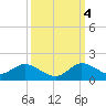 Sands Key tide chart for Tuesday, October 4, 2022