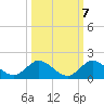 Sands Key tide chart for Friday, October 7, 2022
