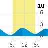 Sands Key tide chart for Thursday, November 10, 2022