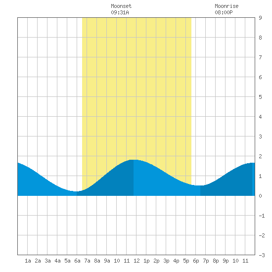 Sands Key tide chart for Friday, November 11, 2022
