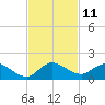 Sands Key tide chart for Friday, November 11, 2022