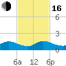 Sands Key tide chart for Wednesday, November 16, 2022