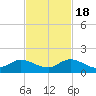Sands Key tide chart for Friday, November 18, 2022