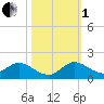 Sands Key tide chart for Tuesday, November 1, 2022