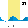 Sands Key tide chart for Friday, November 25, 2022