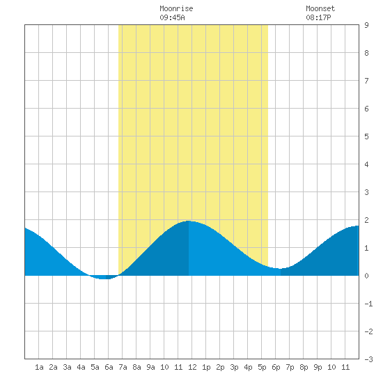 Sands Key tide chart for Saturday, November 26, 2022