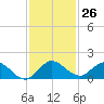 Sands Key tide chart for Saturday, November 26, 2022
