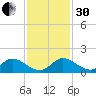 Sands Key tide chart for Wednesday, November 30, 2022