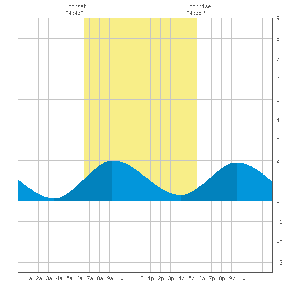 Sands Key tide chart for Sunday, November 6, 2022