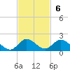Sands Key tide chart for Sunday, November 6, 2022