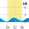Sands Key tide chart for Saturday, December 10, 2022