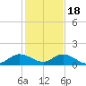 Sands Key tide chart for Sunday, December 18, 2022