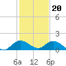 Sands Key tide chart for Tuesday, December 20, 2022