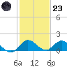 Sands Key tide chart for Friday, December 23, 2022