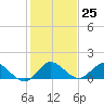 Sands Key tide chart for Sunday, December 25, 2022