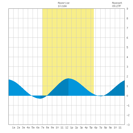 Sands Key tide chart for Monday, December 26, 2022