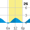 Sands Key tide chart for Monday, December 26, 2022