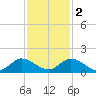 Sands Key tide chart for Friday, December 2, 2022