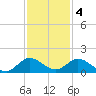 Sands Key tide chart for Sunday, December 4, 2022