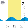 Sands Key tide chart for Wednesday, December 7, 2022