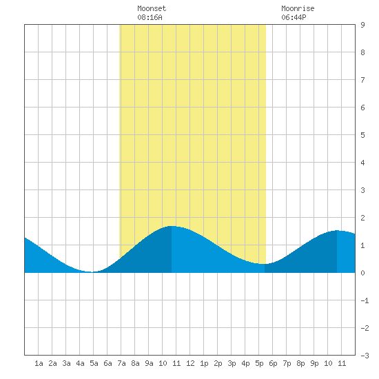 Sands Key tide chart for Friday, December 9, 2022