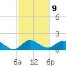 Sands Key tide chart for Friday, December 9, 2022