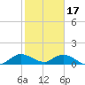 Sands Key tide chart for Tuesday, January 17, 2023