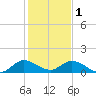 Sands Key tide chart for Sunday, January 1, 2023